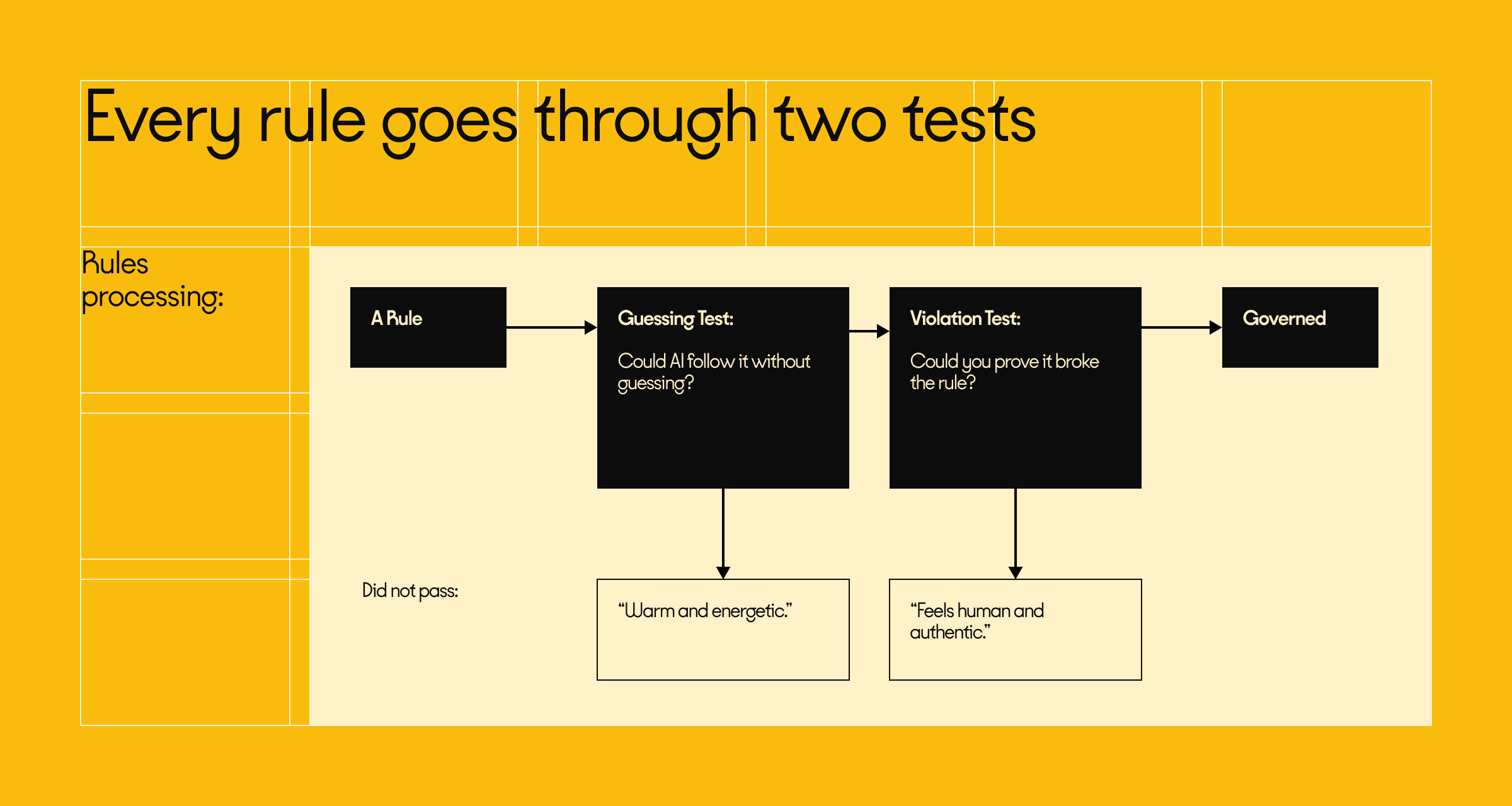 Every rule goes through two tests. Pass both and the rule is Governed.