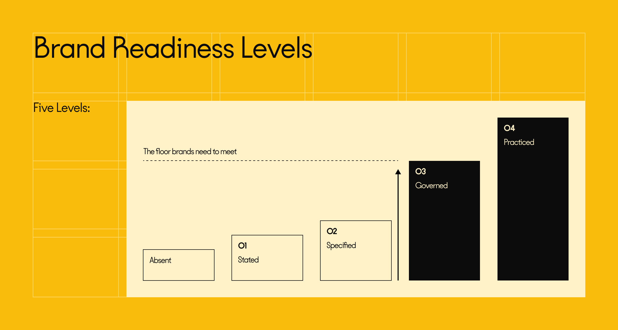 Most brands sit at Level 2. Level 3 is the floor.