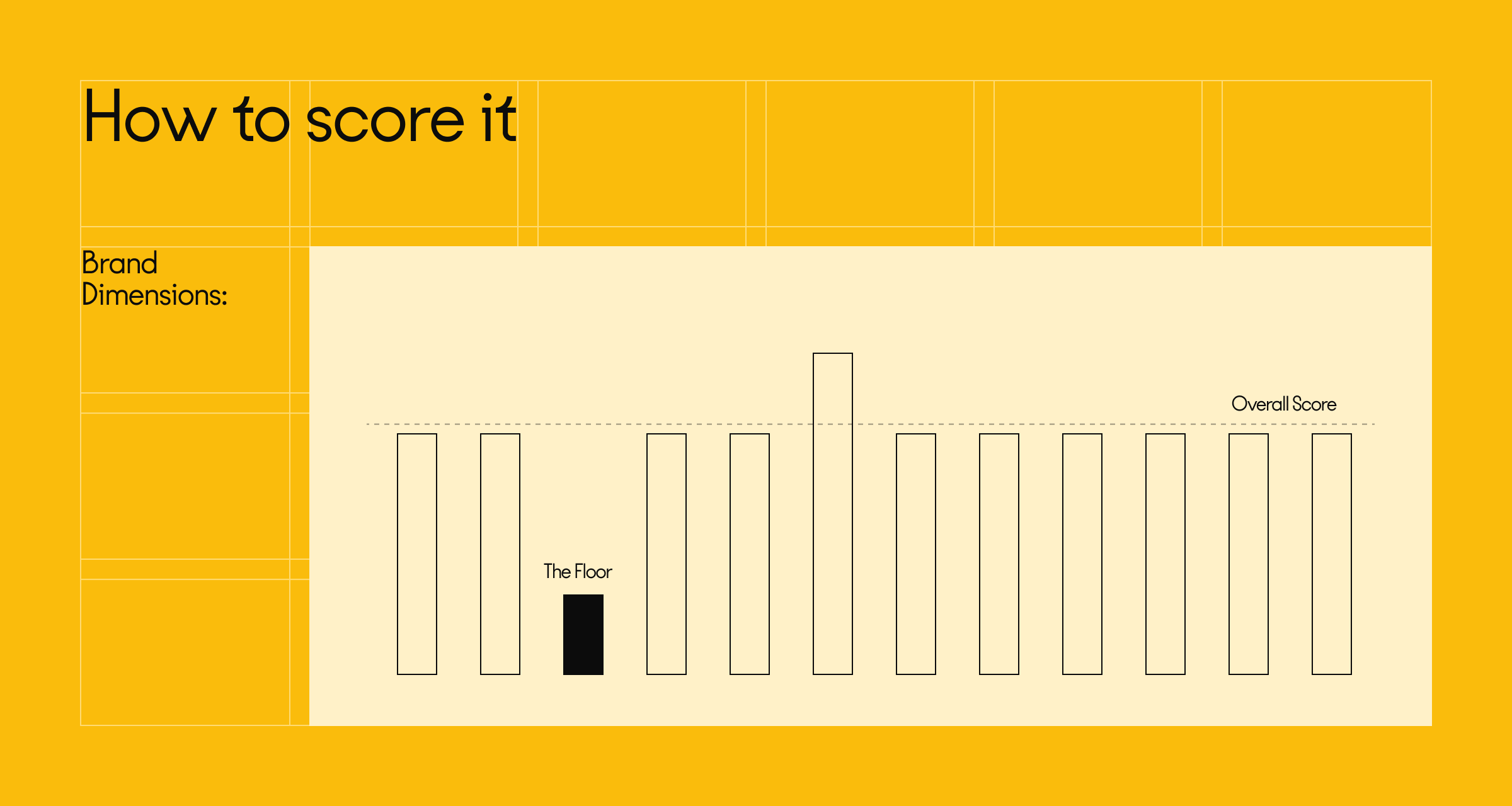 An overall score of 2.9 can hide a floor of 1.